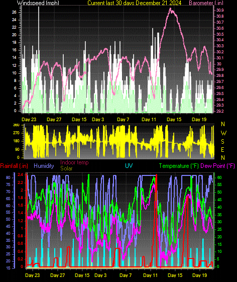 Month to Date