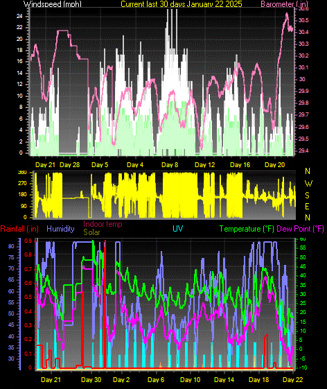 Month to Date