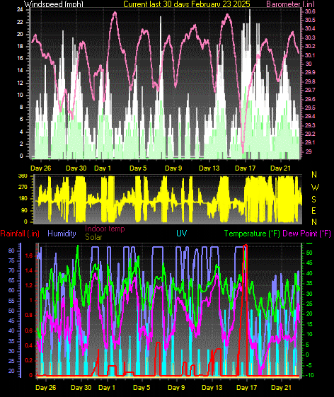 Month to Date