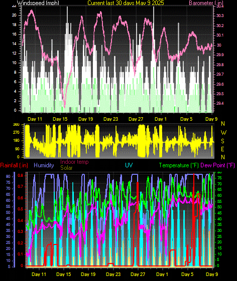 Month to Date