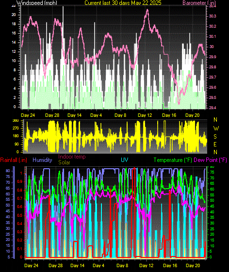 Month to Date