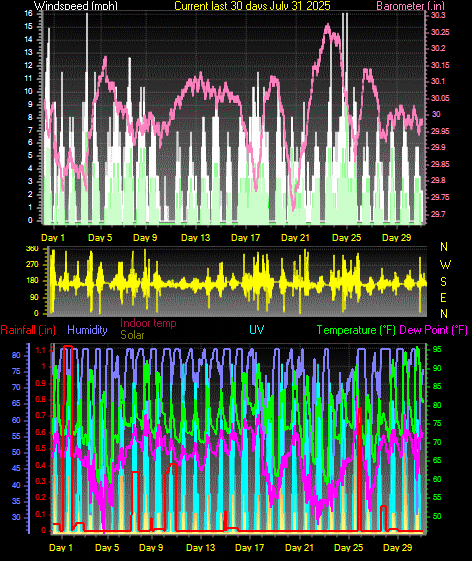 Month to Date