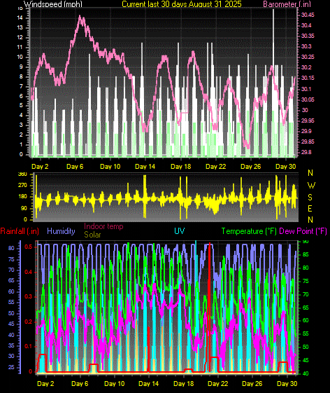 Month to Date