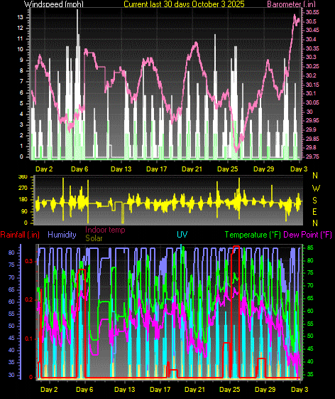 Month to Date