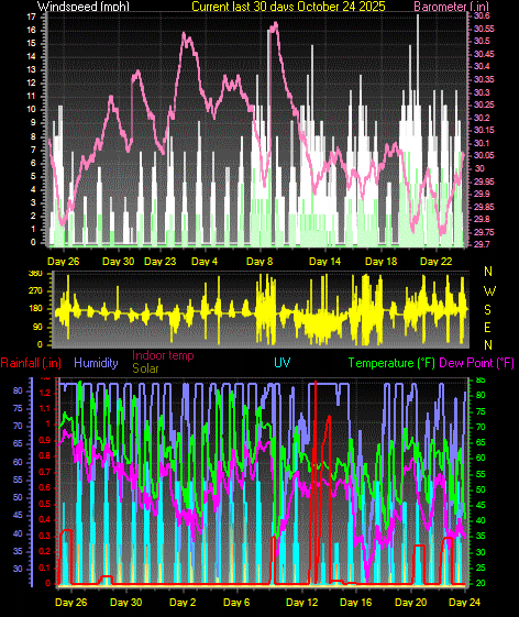 Month to Date