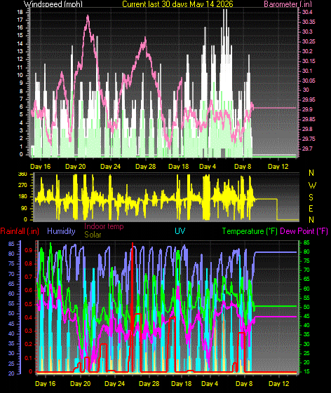 Month to Date