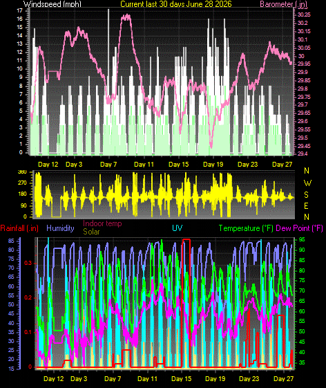 Month to Date